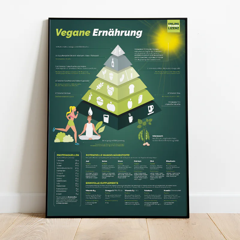 Grundlagen der veganen Ernährung als Wandposter Ernährungsposter für vegane Ernährung an einer Wand