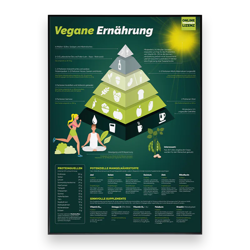 Die Grundlagen der veganen Ernährung übersichtlich zusammengefasst Ernährungsposter: Grundlagen der veganen Ernährung